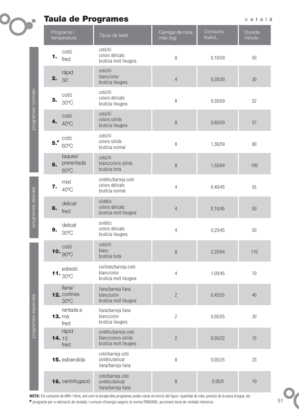 Taula de programes | DE DIETRICH DFW1084WA User Manual | Page 51 / 56