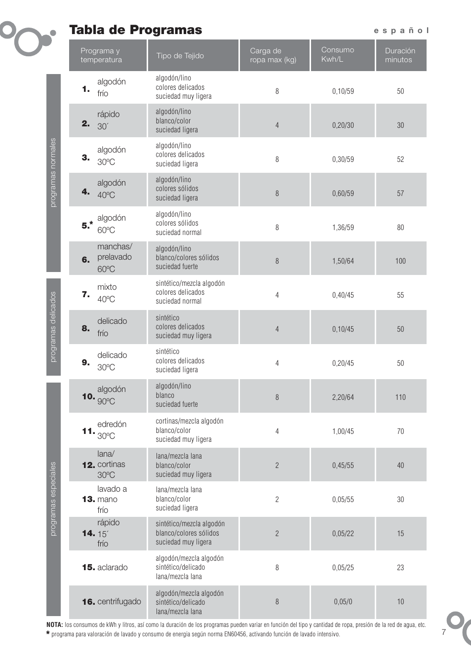 Tabla de programas | DE DIETRICH DFW1084WA User Manual | Page 7 / 56