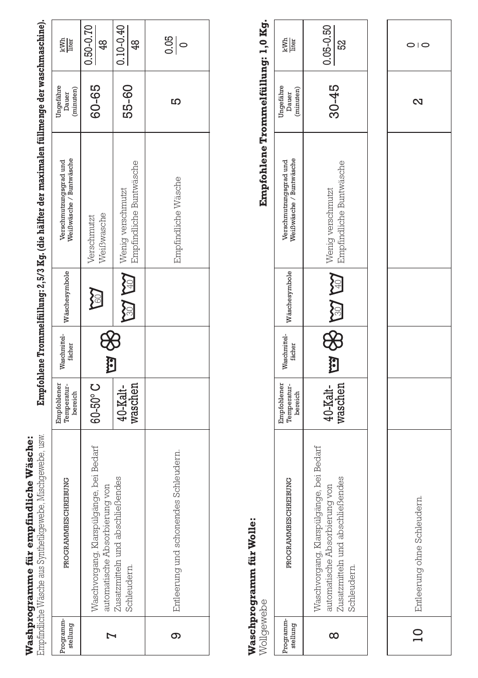 50º c 40-kalt- w aschen, Kalt- w aschen | DE DIETRICH DLZ491JE1 User Manual | Page 81 / 88