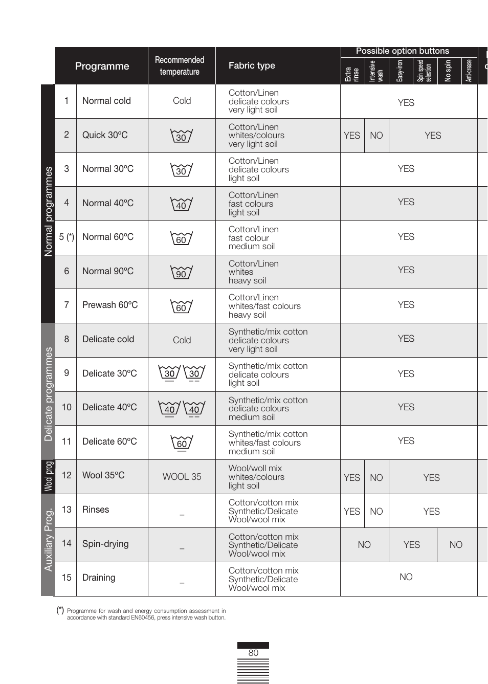 DE DIETRICH DLZ614BE1 User Manual | Page 34 / 46