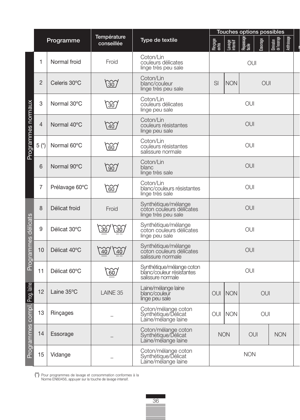 DE DIETRICH DLZ614JE1 User Manual | Page 36 / 92