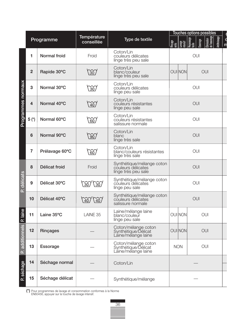 DE DIETRICH DLZ692JE1 User Manual | Page 36 / 92