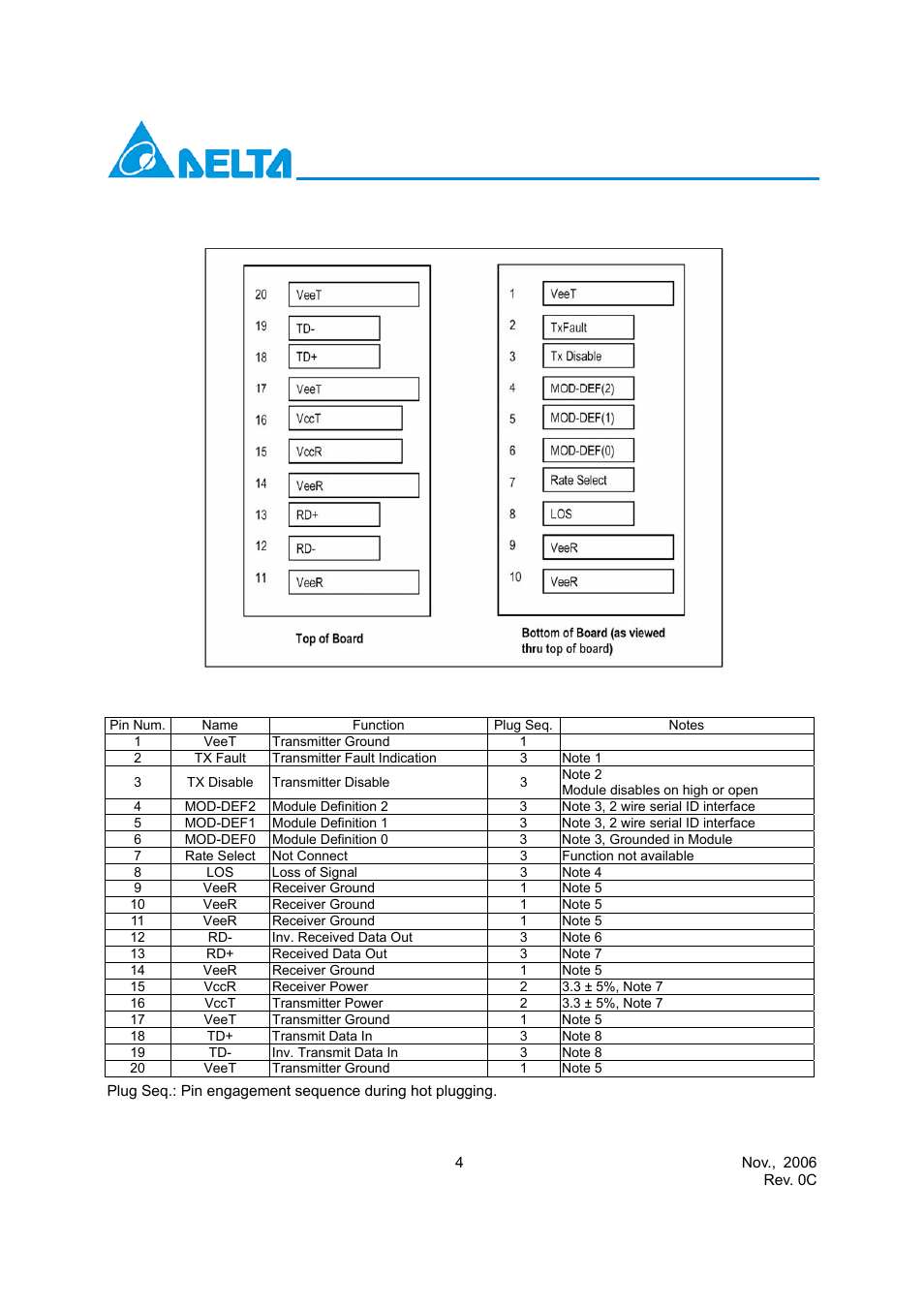 Sfp transceiver electrical pad layout, Pin function definitions | Delta Electronics LCP-155B4JSRx Series User Manual | Page 4 / 12