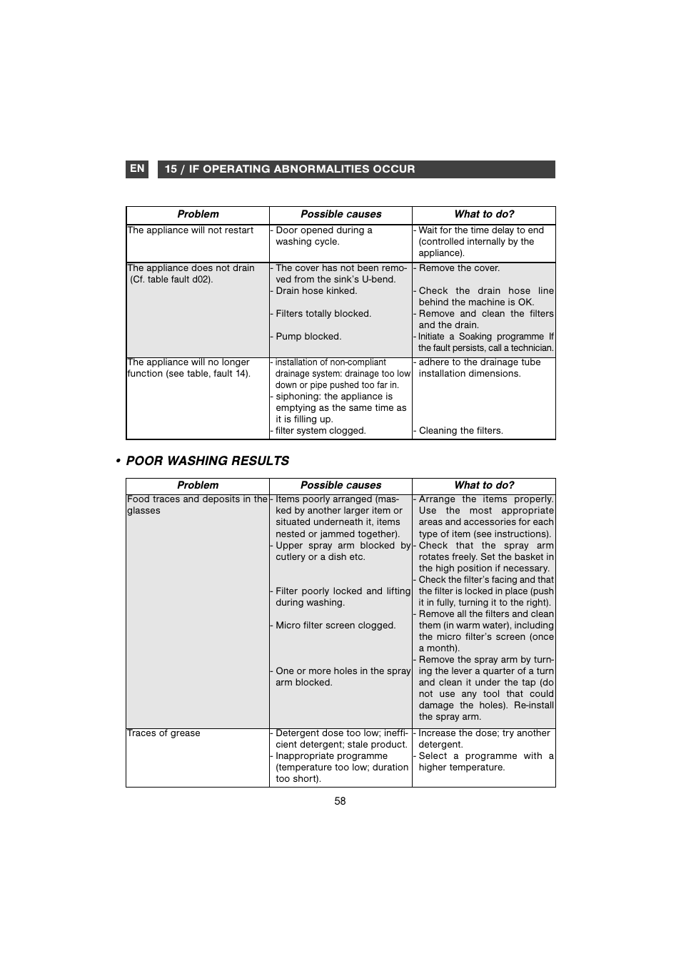 Poor washing results | DE DIETRICH DVH1150 User Manual | Page 27 / 33