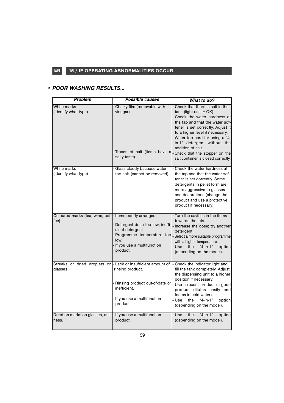 Poor washing results | DE DIETRICH DVH1150 User Manual | Page 28 / 33