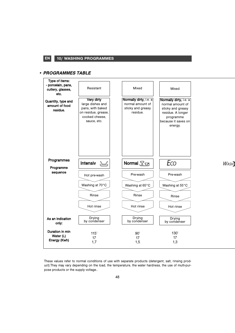 Iin ntte en ns siiv v, Nno orrm ma all, Programmes table | DE DIETRICH DVC829WE1/XE1 User Manual | Page 18 / 34