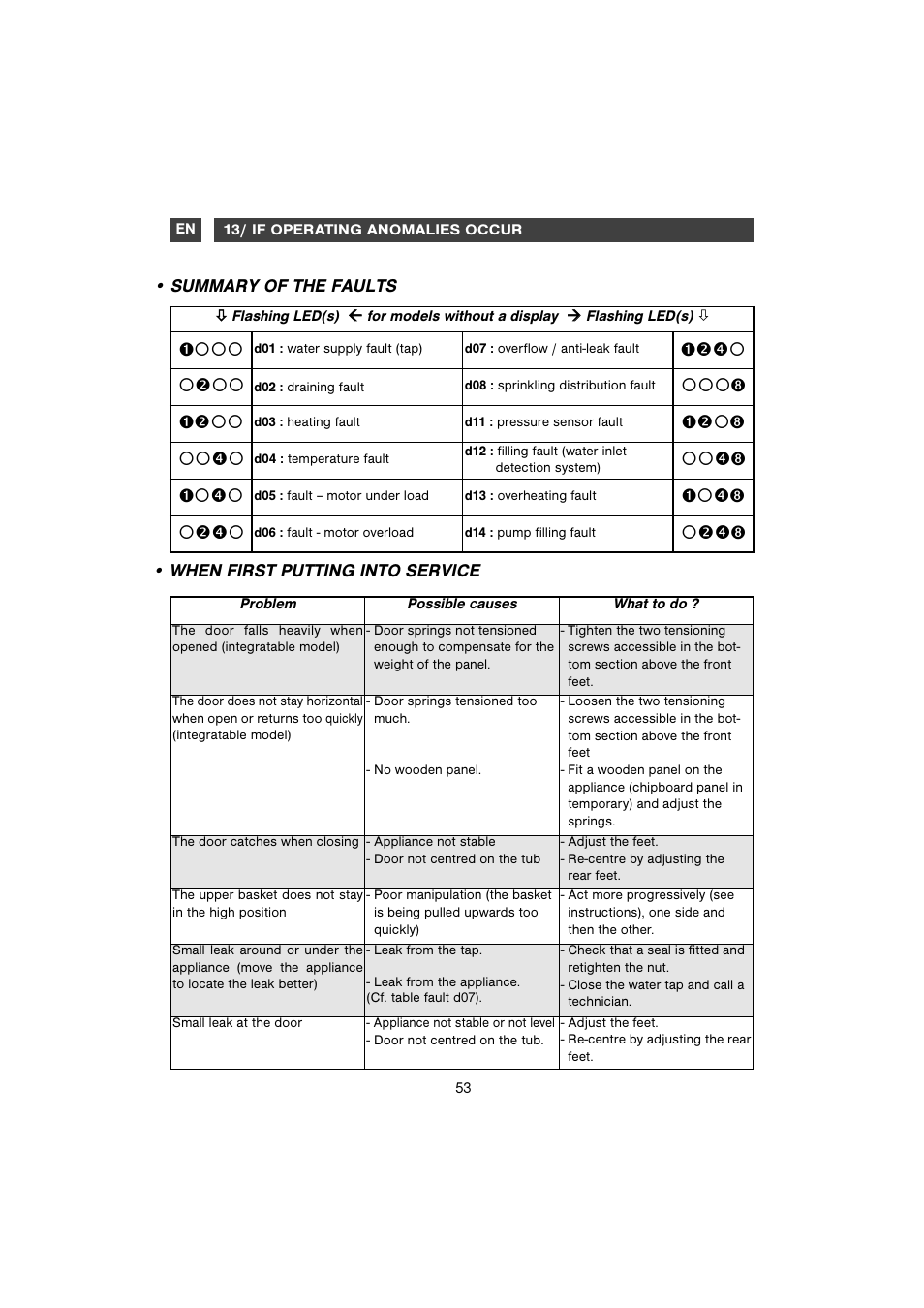 Summary of the faults, When first putting into service | DE DIETRICH DVC829WE1/XE1 User Manual | Page 23 / 34