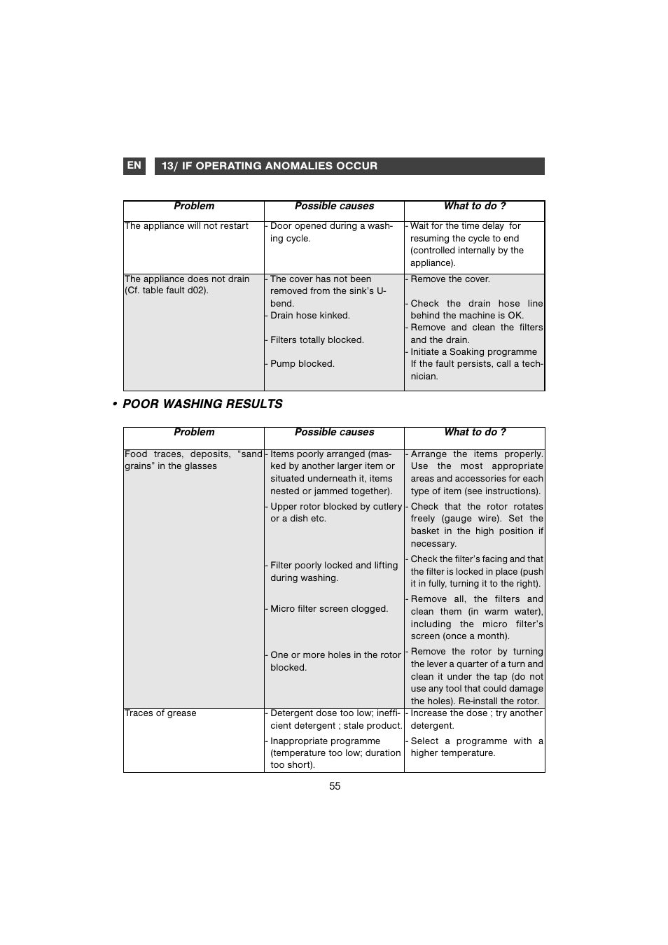 Poor washing results | DE DIETRICH DVC829WE1/XE1 User Manual | Page 25 / 34