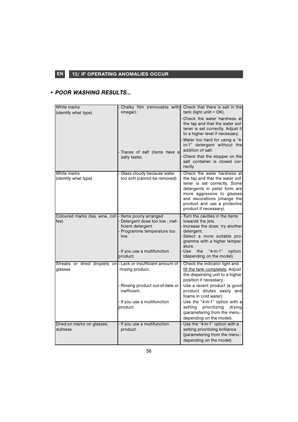 Poor washing results | DE DIETRICH DVC829WE1/XE1 User Manual | Page 26 / 34