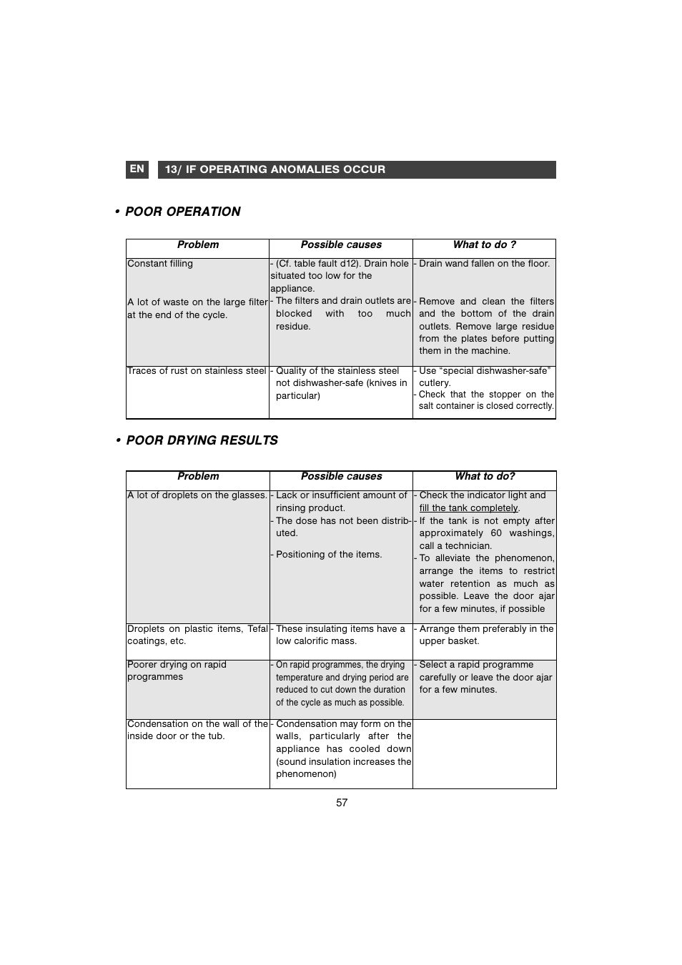 Poor operation, Poor drying results | DE DIETRICH DVC829WE1/XE1 User Manual | Page 27 / 34