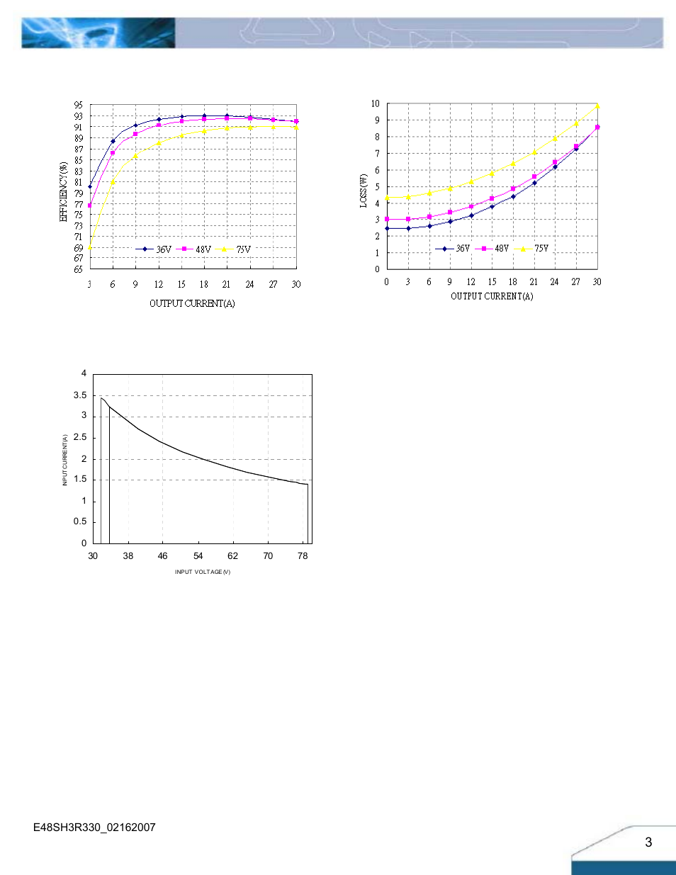 Electrical characteristics curves | Delta Electronics Series E48SH User Manual | Page 3 / 15