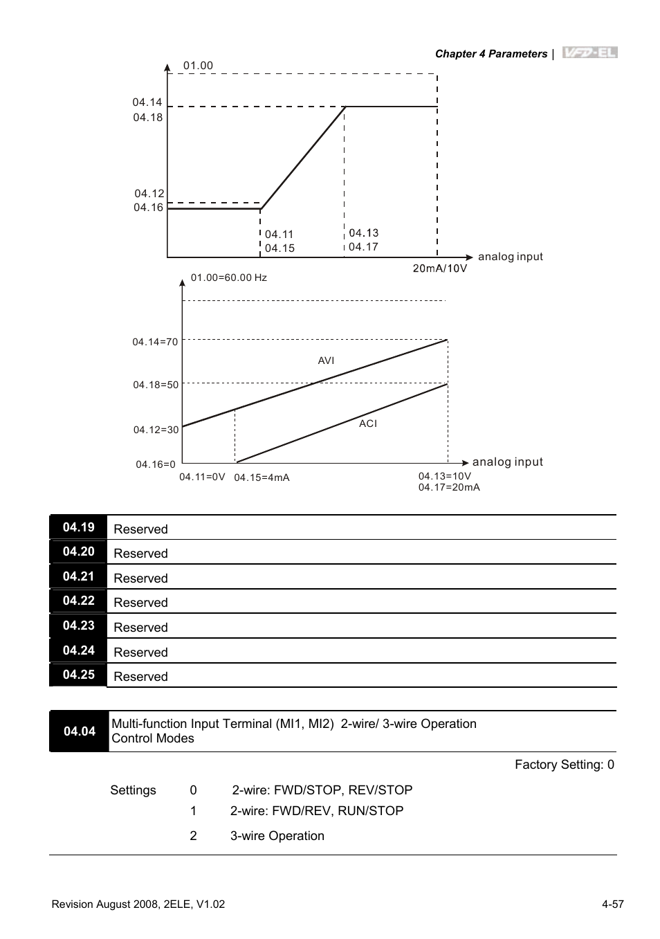 Delta Electronics AC Motor Drive VFD-EL User Manual | Page 100 / 209
