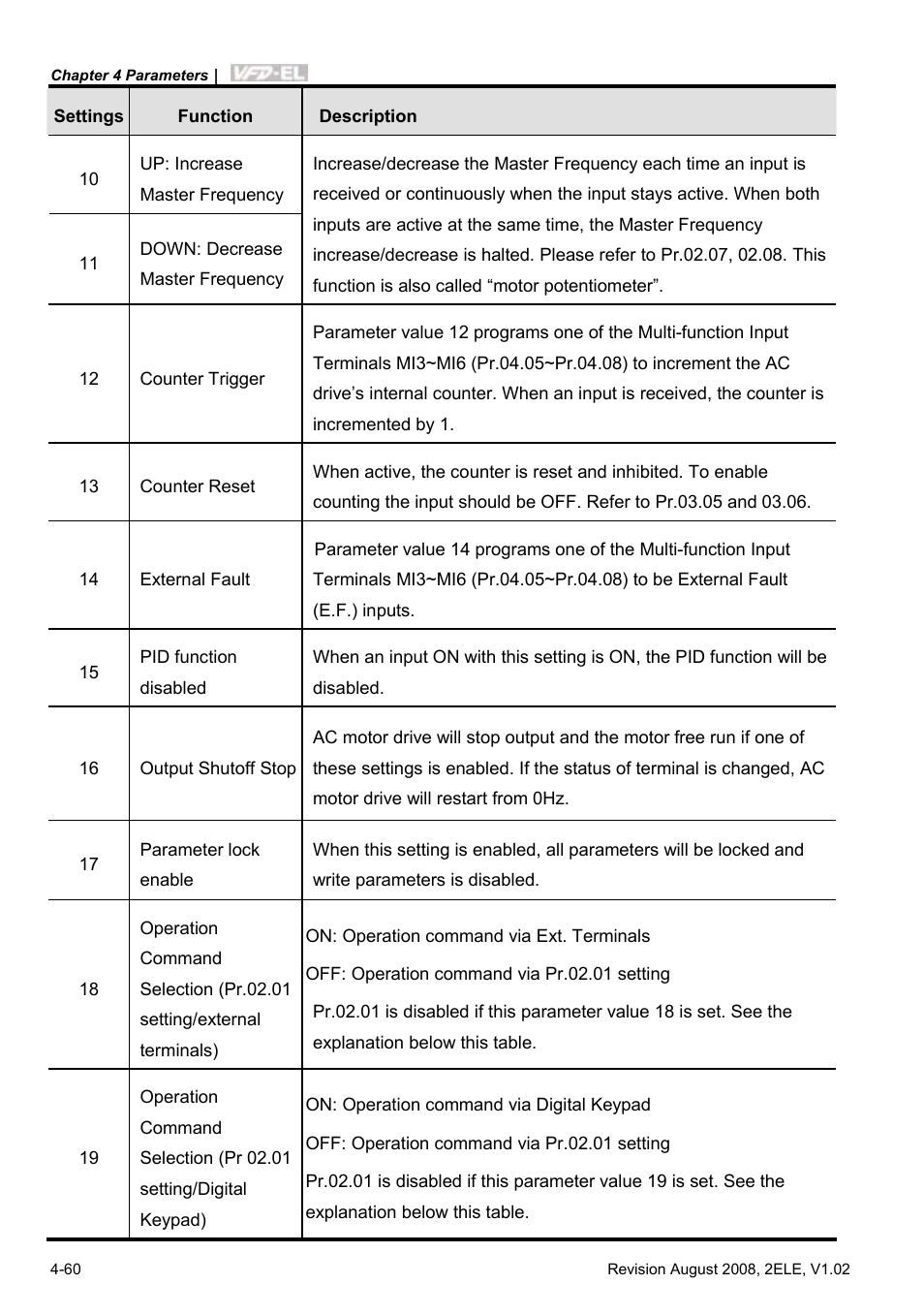 Delta Electronics AC Motor Drive VFD-EL User Manual | Page 103 / 209
