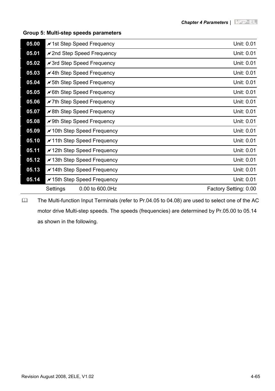 Delta Electronics AC Motor Drive VFD-EL User Manual | Page 108 / 209