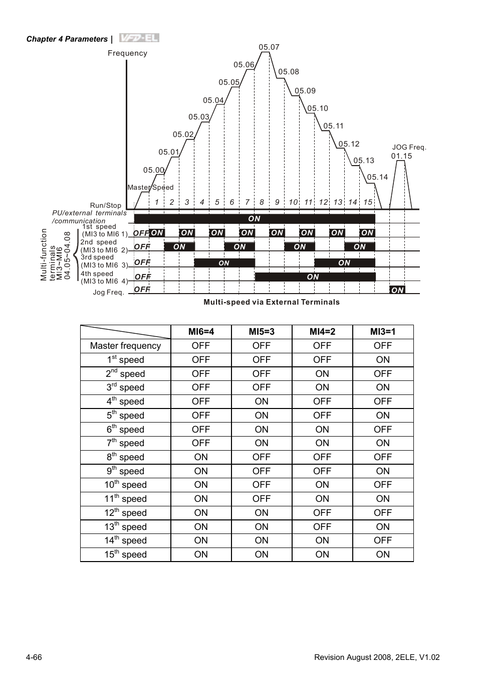 Delta Electronics AC Motor Drive VFD-EL User Manual | Page 109 / 209