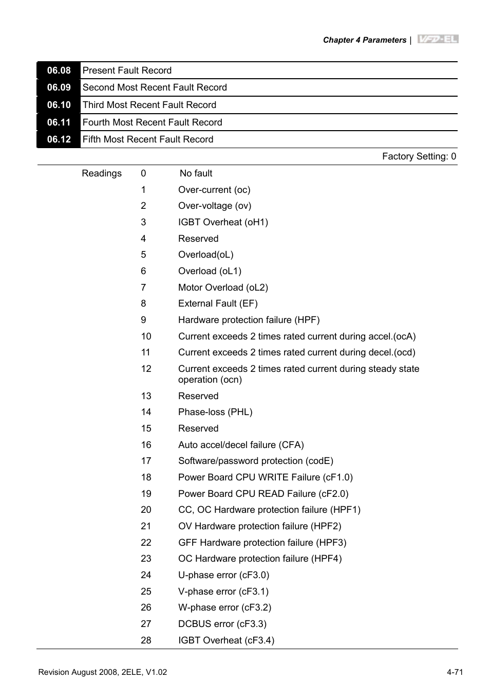 Delta Electronics AC Motor Drive VFD-EL User Manual | Page 114 / 209