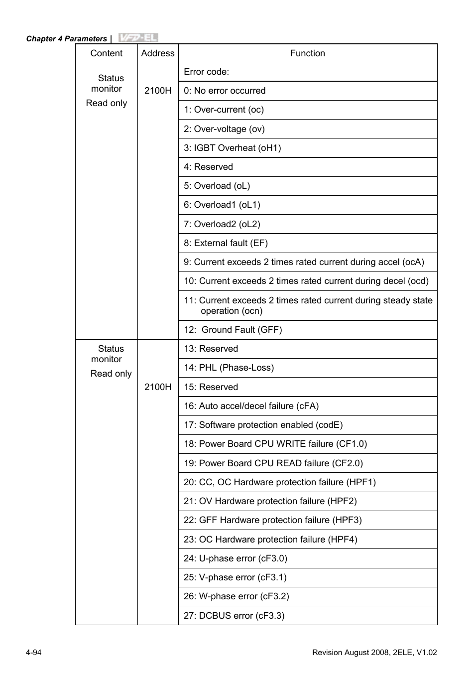 Delta Electronics AC Motor Drive VFD-EL User Manual | Page 137 / 209