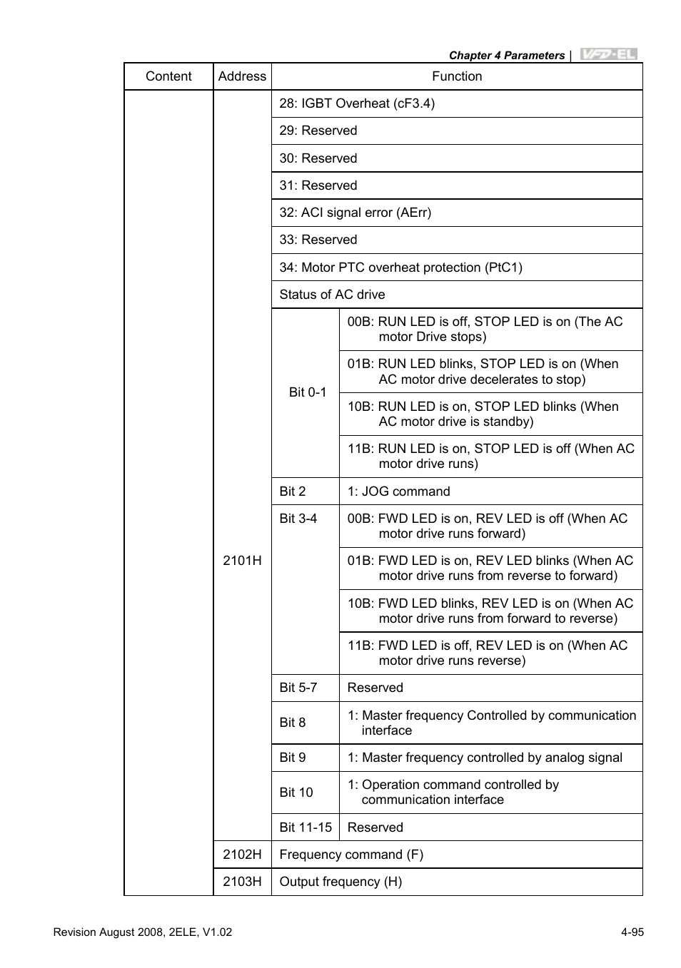 Delta Electronics AC Motor Drive VFD-EL User Manual | Page 138 / 209