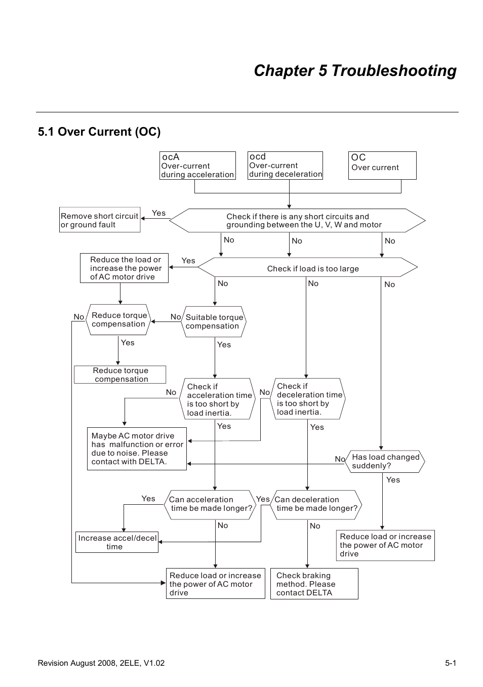Chapter 5 troubleshooting, 1 over current (oc), Chapter 5 | Troubleshooting | Delta Electronics AC Motor Drive VFD-EL User Manual | Page 152 / 209