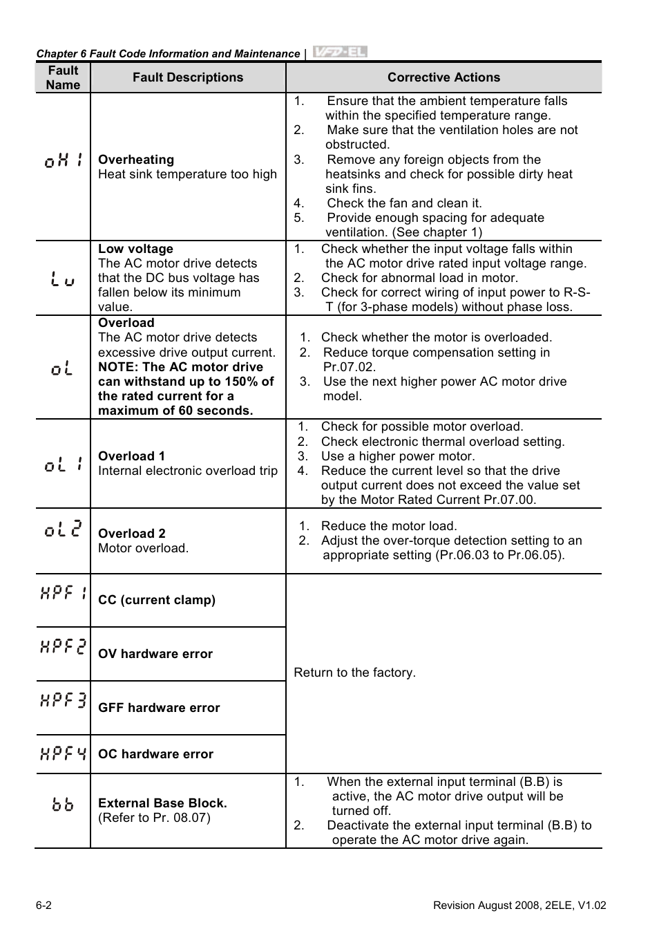 Delta Electronics AC Motor Drive VFD-EL User Manual | Page 163 / 209