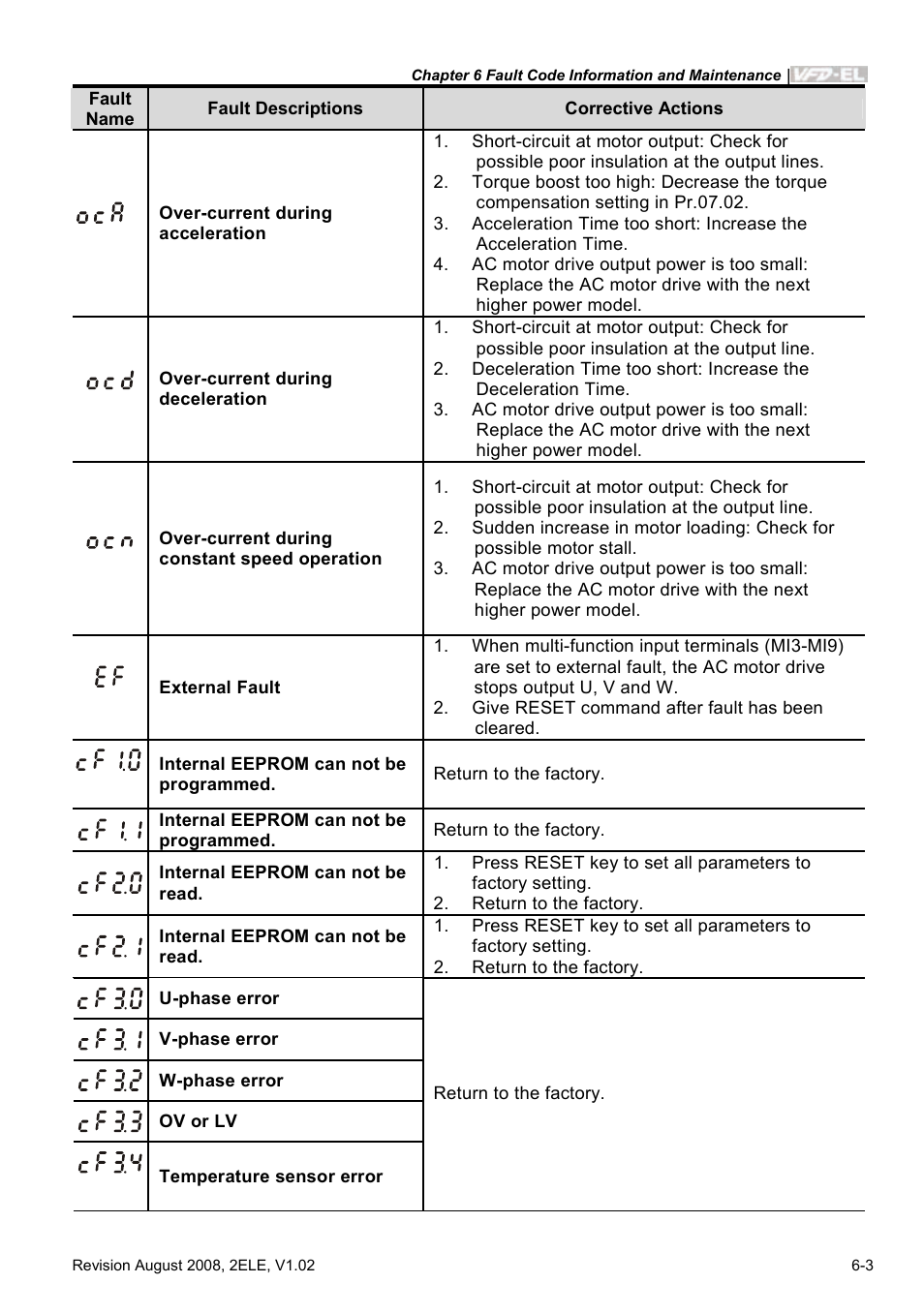 Delta Electronics AC Motor Drive VFD-EL User Manual | Page 164 / 209