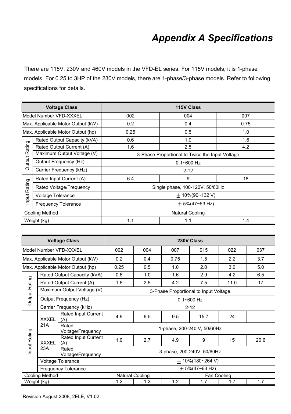 Appendix a specifications | Delta Electronics AC Motor Drive VFD-EL User Manual | Page 172 / 209