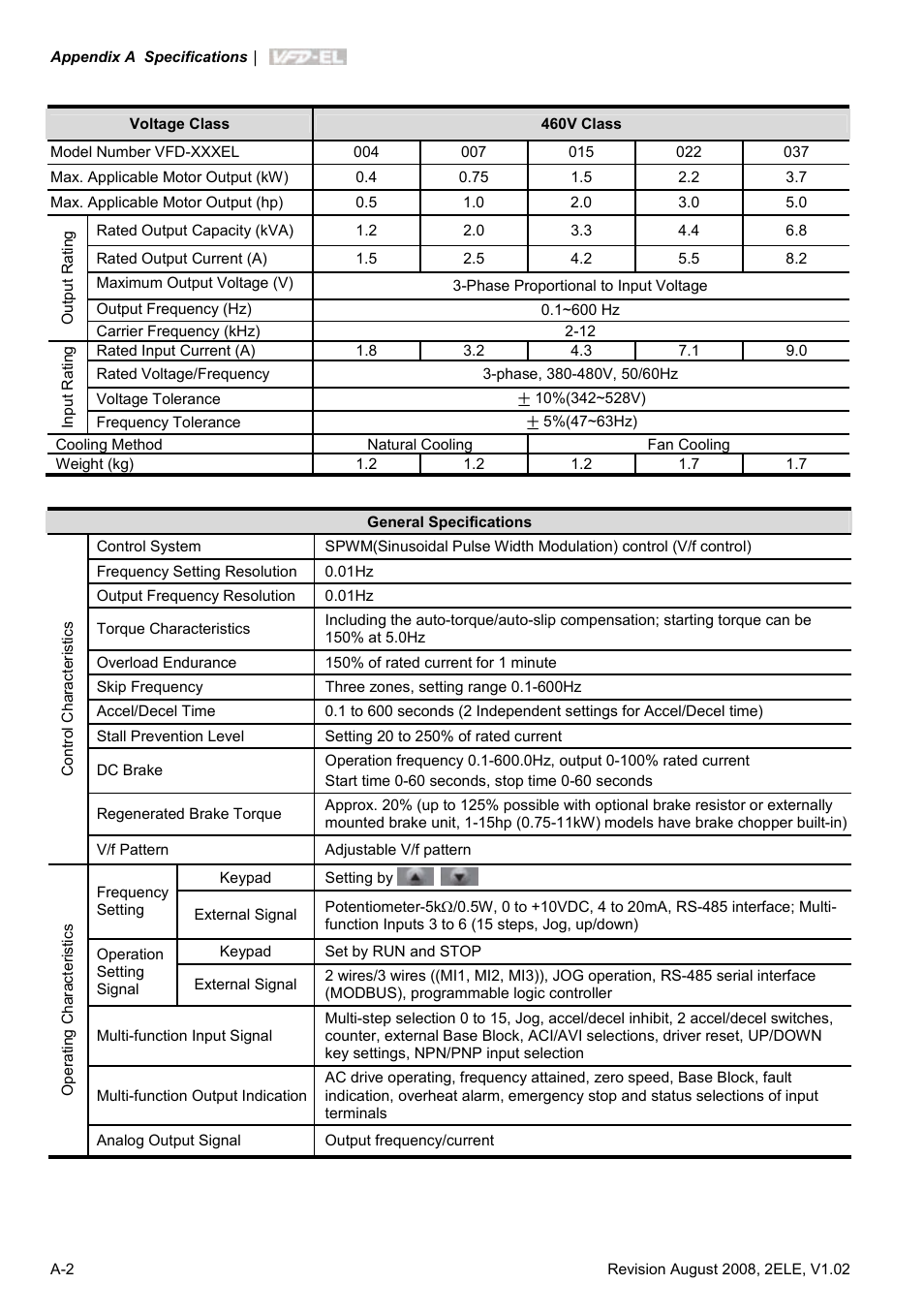 Delta Electronics AC Motor Drive VFD-EL User Manual | Page 173 / 209