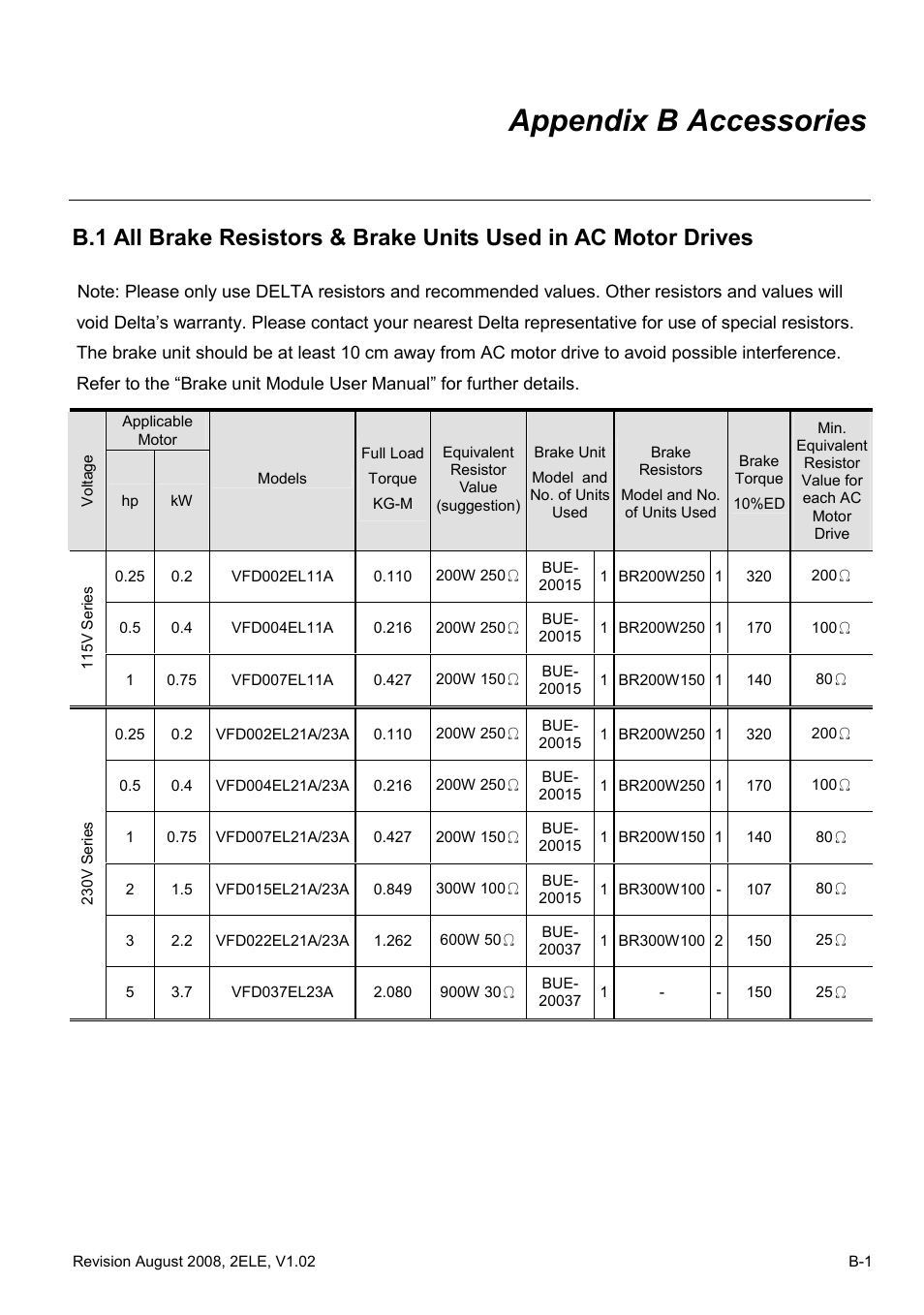 Appendix b accessories | Delta Electronics AC Motor Drive VFD-EL User Manual | Page 176 / 209