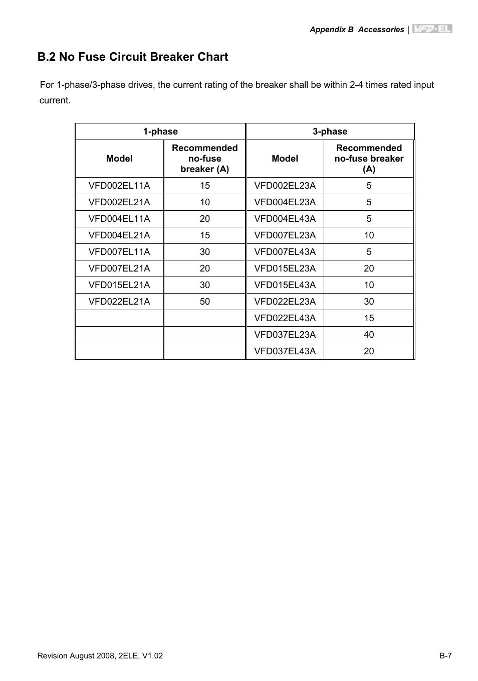 B.2 no fuse circuit breaker chart | Delta Electronics AC Motor Drive VFD-EL User Manual | Page 182 / 209