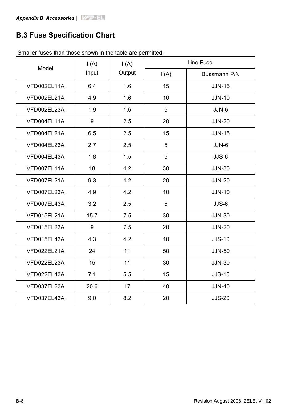 B.3 fuse specification chart | Delta Electronics AC Motor Drive VFD-EL User Manual | Page 183 / 209