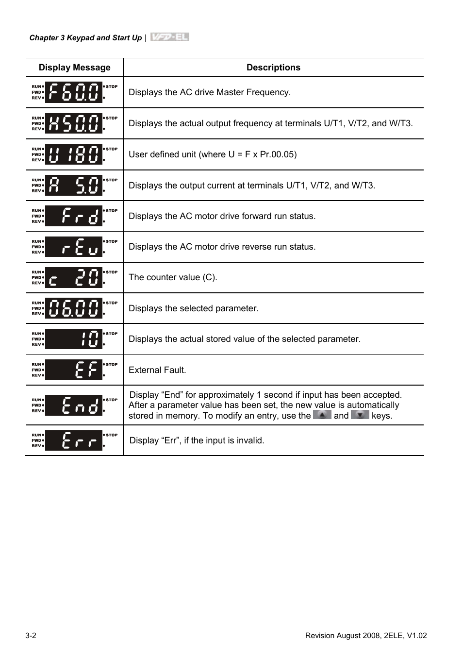 Delta Electronics AC Motor Drive VFD-EL User Manual | Page 39 / 209