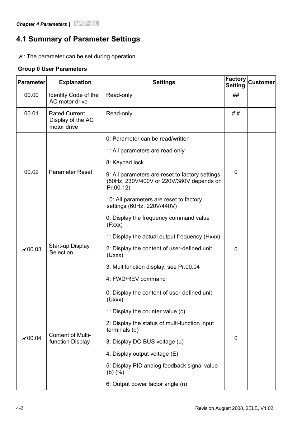 1 summary of parameter settings | Delta Electronics AC Motor Drive VFD-EL User Manual | Page 45 / 209