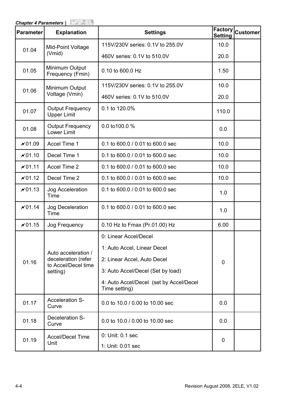 Delta Electronics AC Motor Drive VFD-EL User Manual | Page 47 / 209