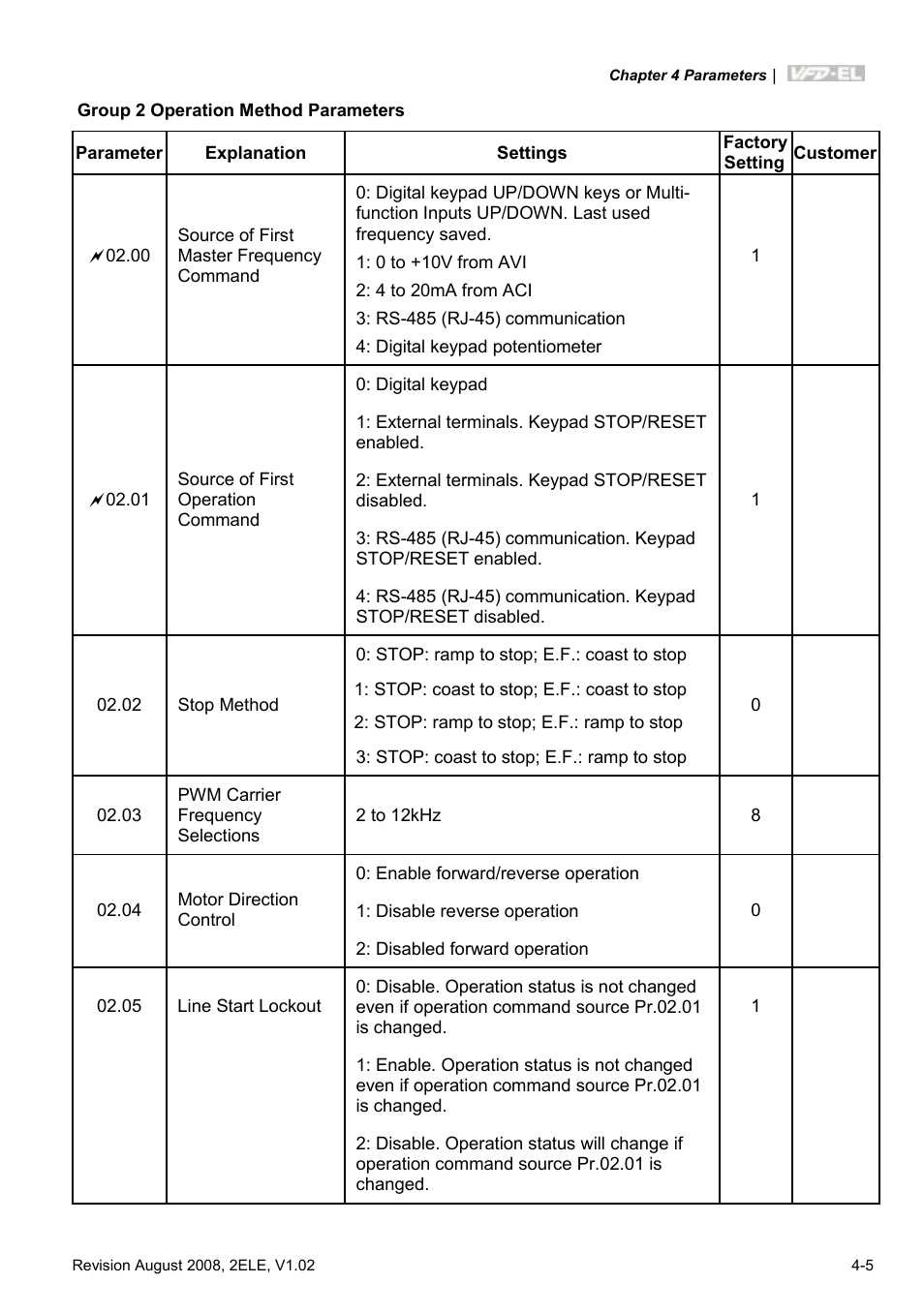 Delta Electronics AC Motor Drive VFD-EL User Manual | Page 48 / 209