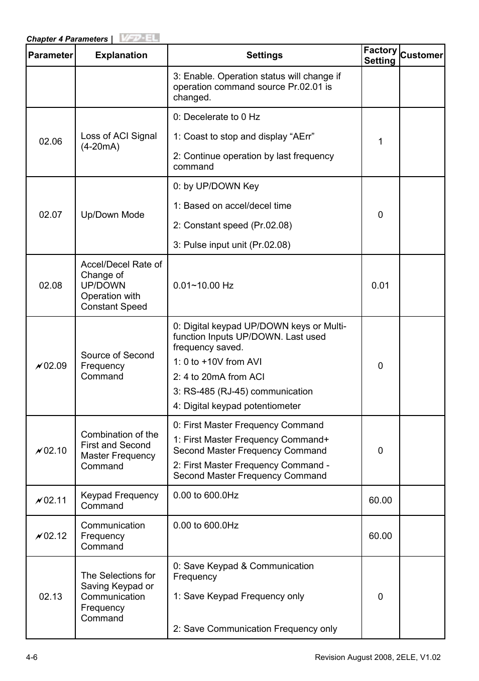 Delta Electronics AC Motor Drive VFD-EL User Manual | Page 49 / 209