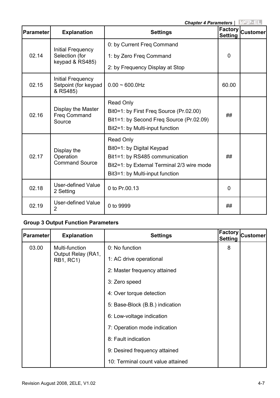 Delta Electronics AC Motor Drive VFD-EL User Manual | Page 50 / 209