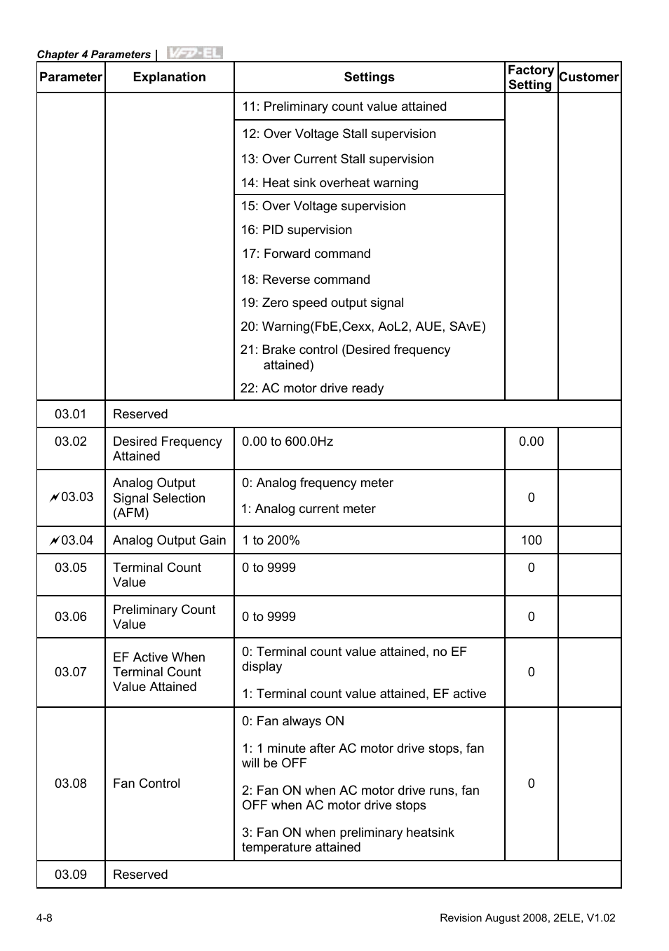 Delta Electronics AC Motor Drive VFD-EL User Manual | Page 51 / 209