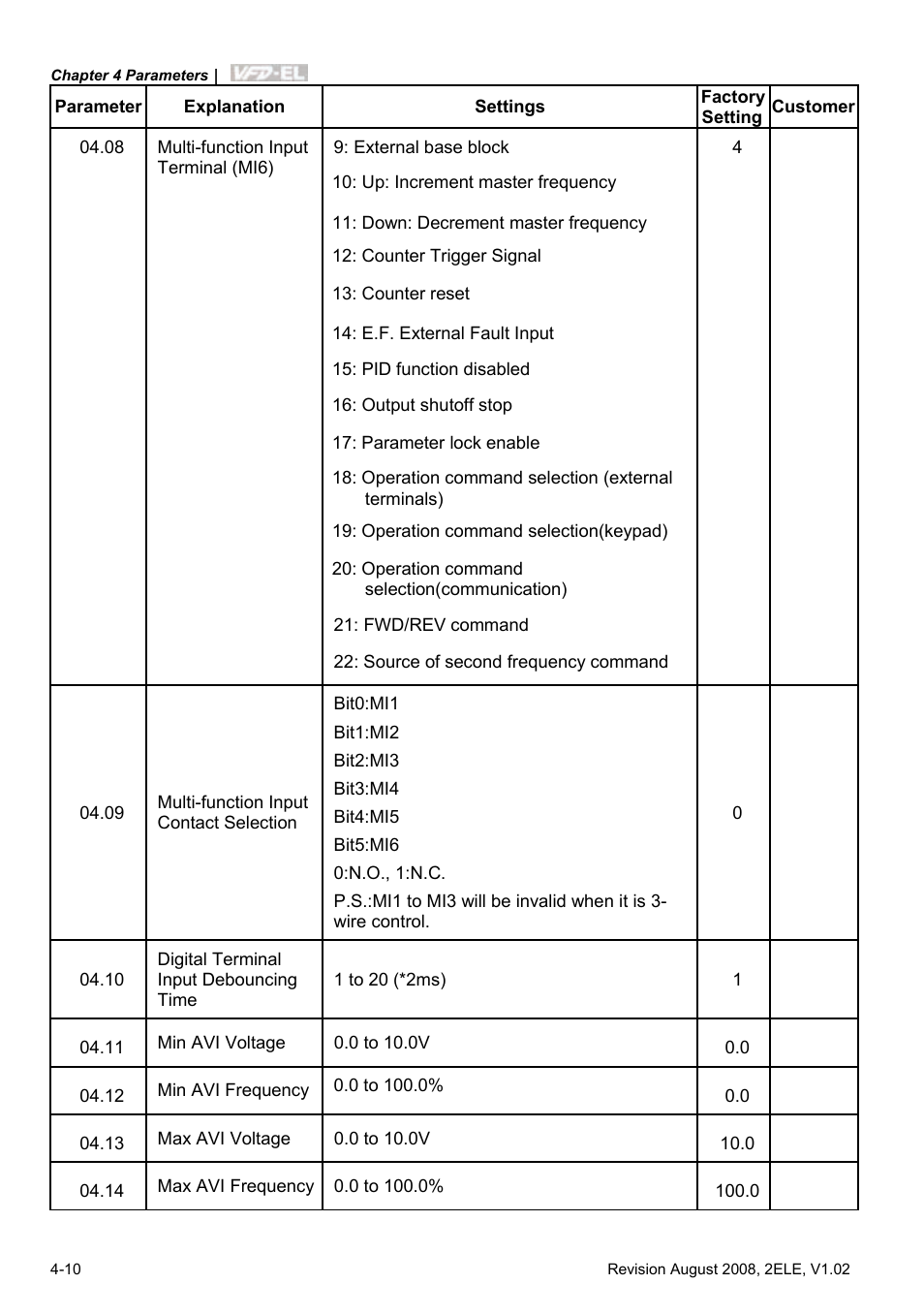 Delta Electronics AC Motor Drive VFD-EL User Manual | Page 53 / 209