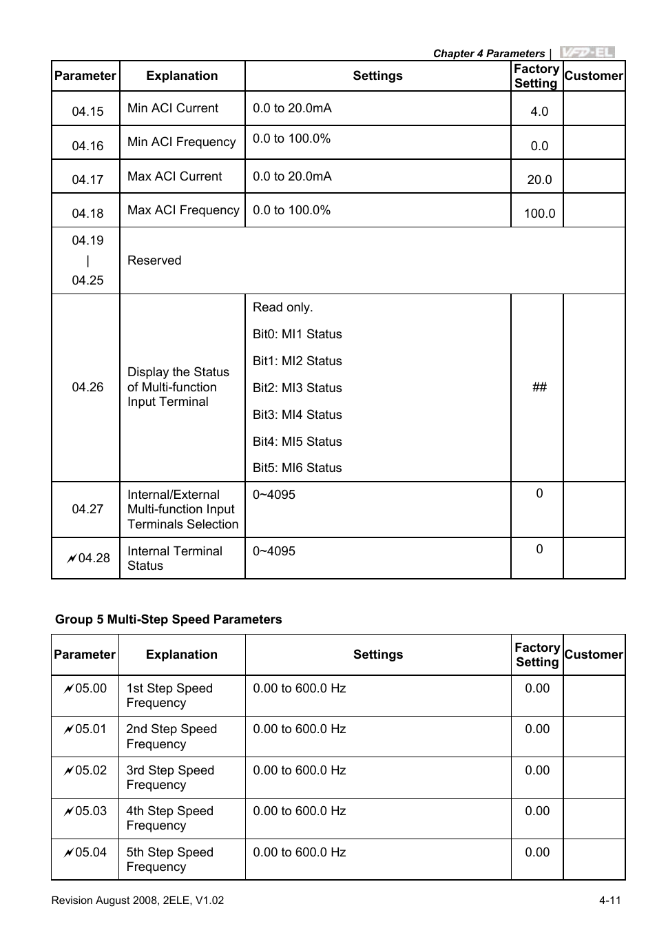 Delta Electronics AC Motor Drive VFD-EL User Manual | Page 54 / 209