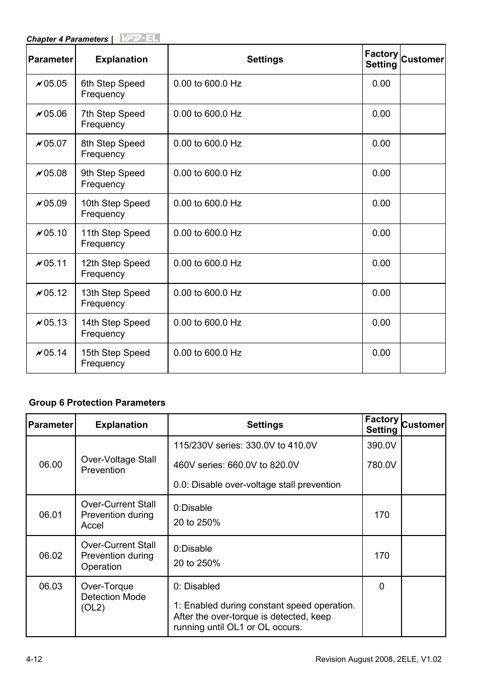 Delta Electronics AC Motor Drive VFD-EL User Manual | Page 55 / 209