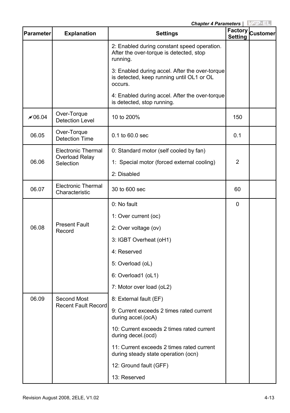 Delta Electronics AC Motor Drive VFD-EL User Manual | Page 56 / 209