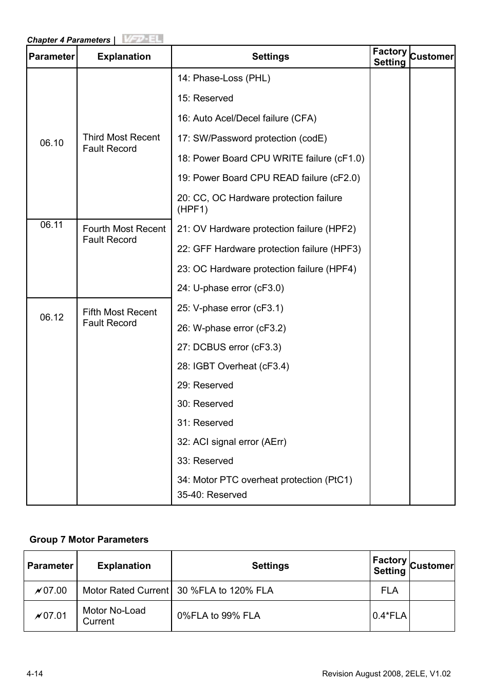 Delta Electronics AC Motor Drive VFD-EL User Manual | Page 57 / 209