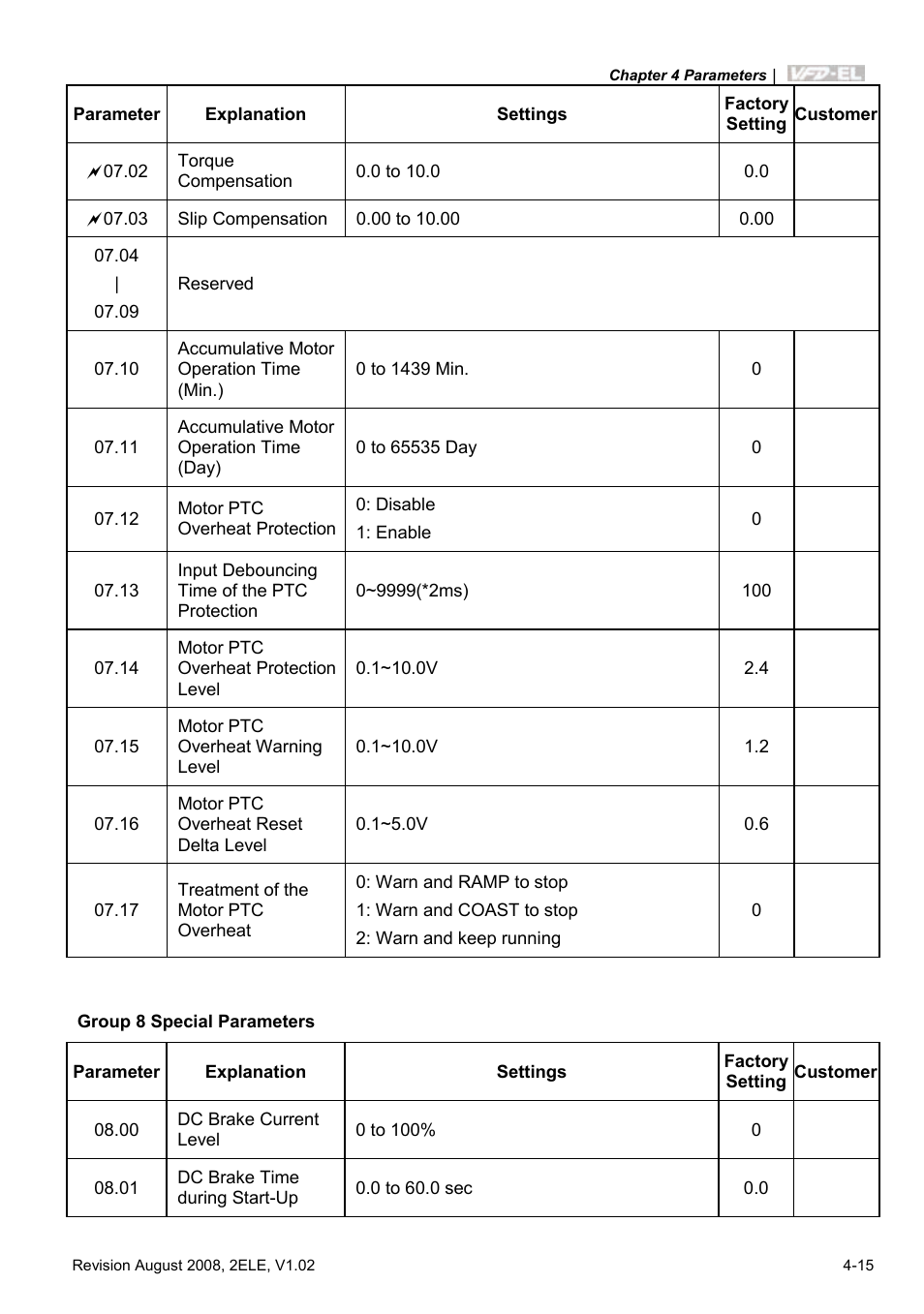 Delta Electronics AC Motor Drive VFD-EL User Manual | Page 58 / 209