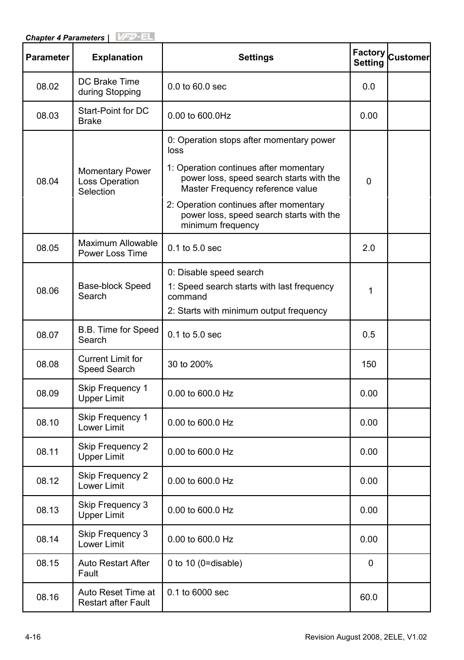 Delta Electronics AC Motor Drive VFD-EL User Manual | Page 59 / 209