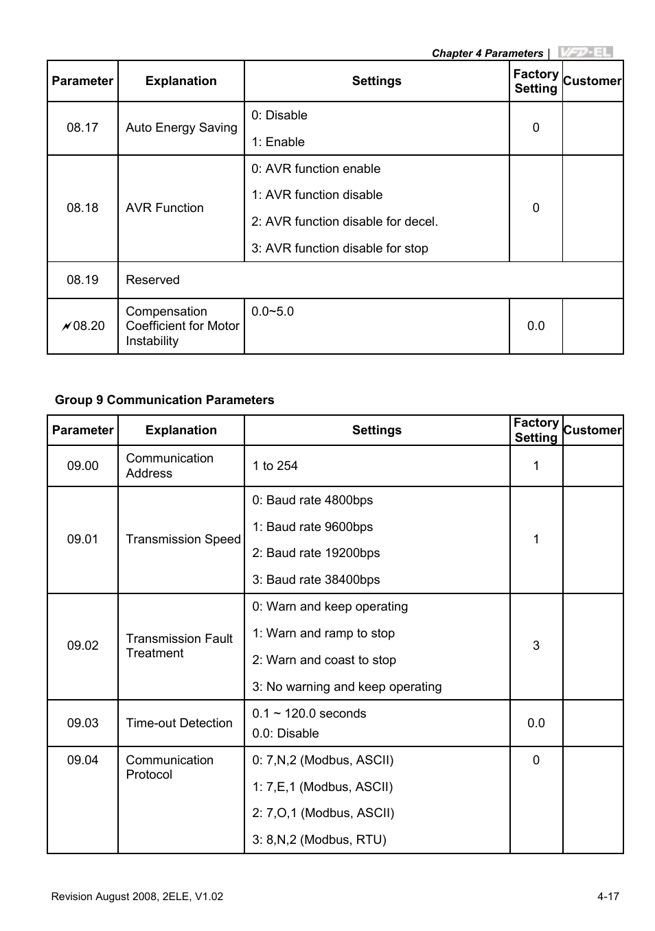 Delta Electronics AC Motor Drive VFD-EL User Manual | Page 60 / 209