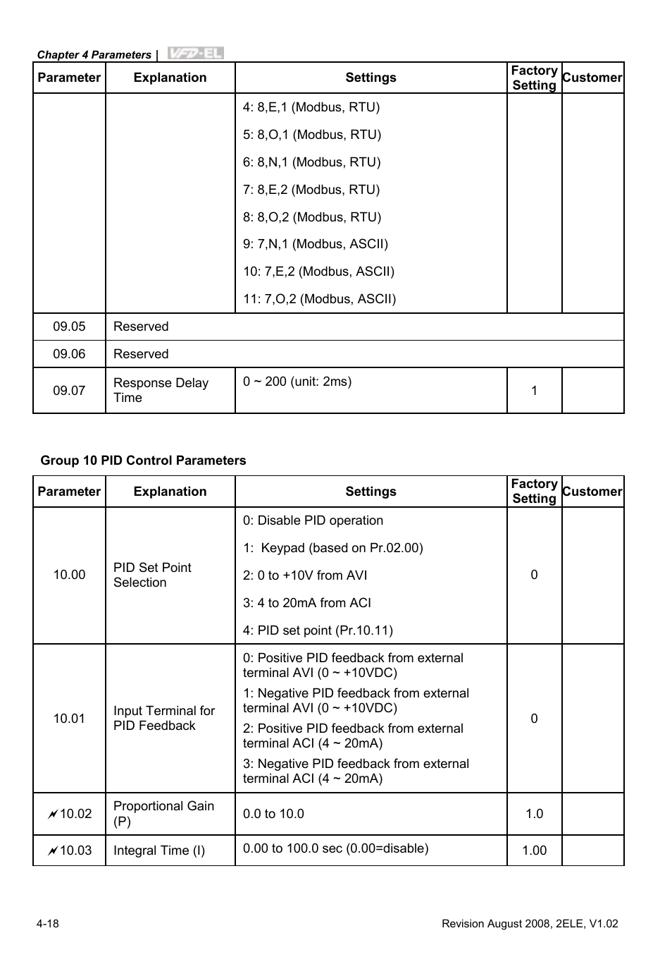 Delta Electronics AC Motor Drive VFD-EL User Manual | Page 61 / 209