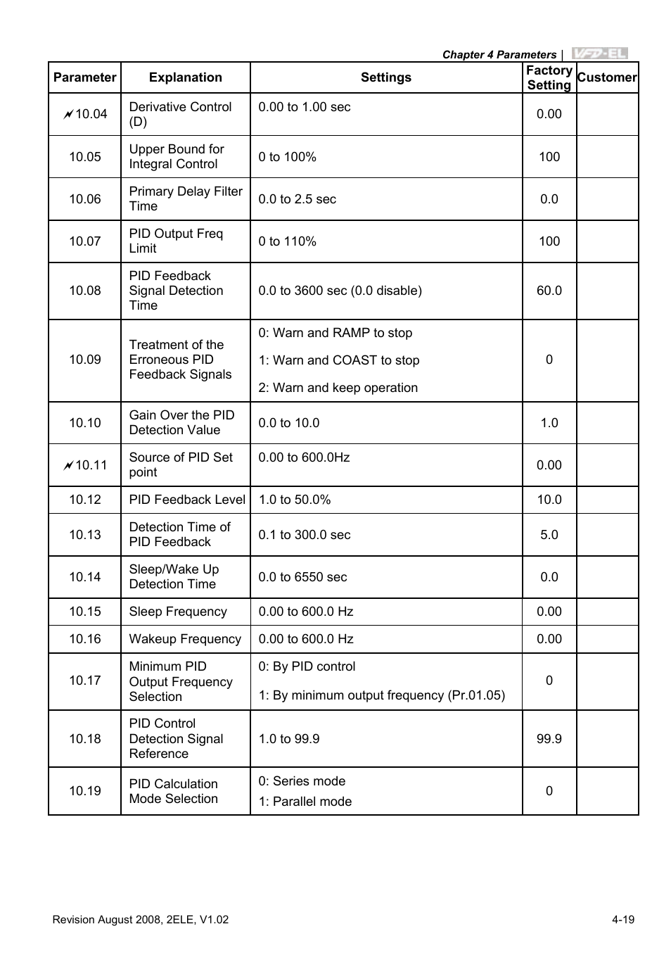 Delta Electronics AC Motor Drive VFD-EL User Manual | Page 62 / 209