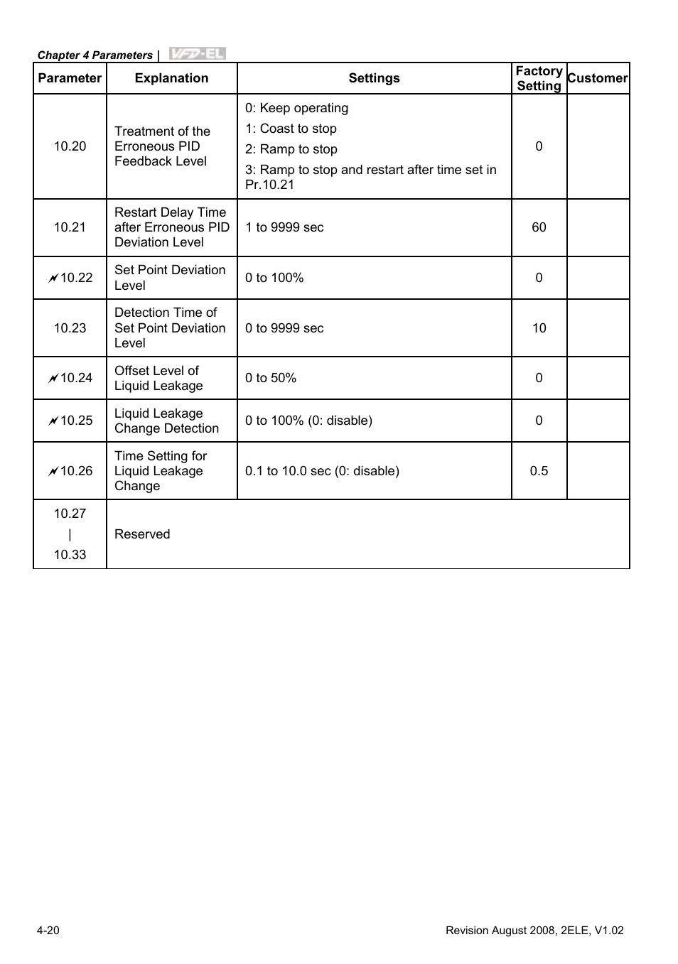Delta Electronics AC Motor Drive VFD-EL User Manual | Page 63 / 209