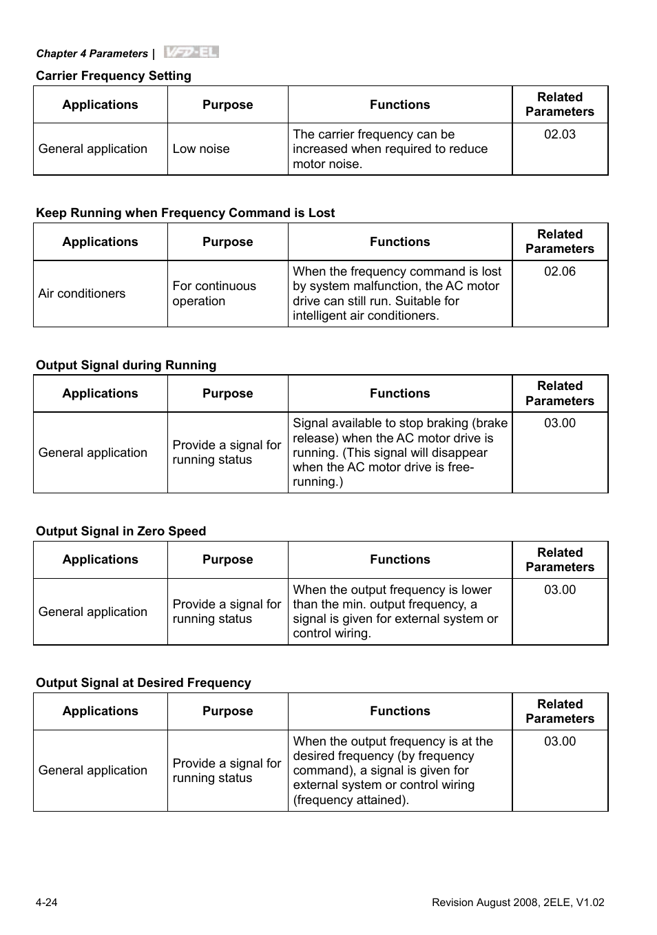 Delta Electronics AC Motor Drive VFD-EL User Manual | Page 67 / 209