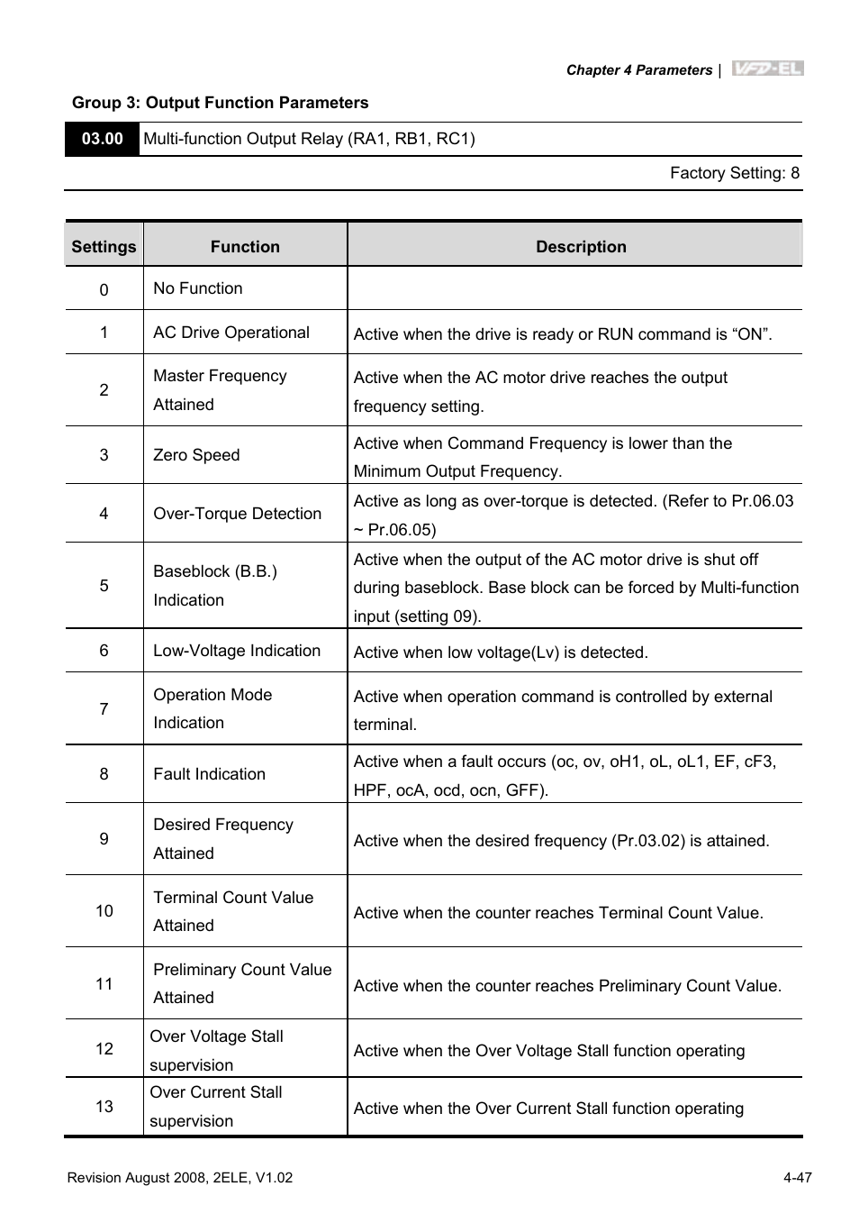 Delta Electronics AC Motor Drive VFD-EL User Manual | Page 90 / 209